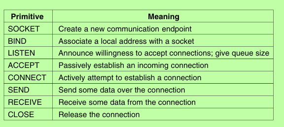 The socket primitives for TCP