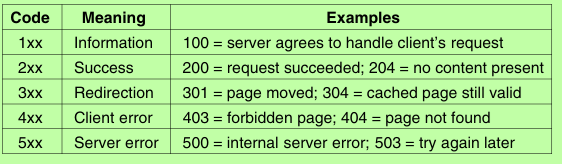 http The status code response groups