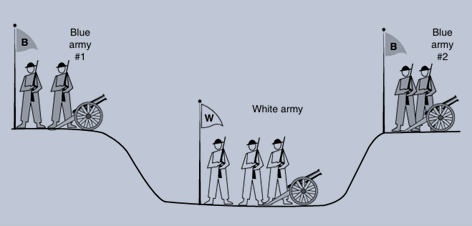 The two-army problem.