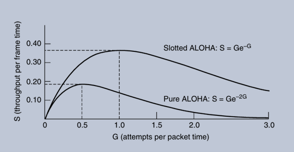 Throughput versus offered traffic for ALOHA systems.