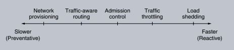 Approaches to Congestion Control