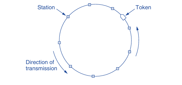 Token ring