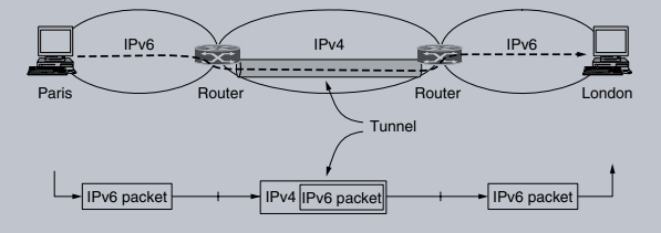 Tunneling a packet from Paris to London