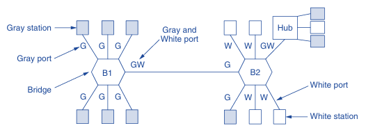 Two VLANs, gray and white, on a bridged LAN