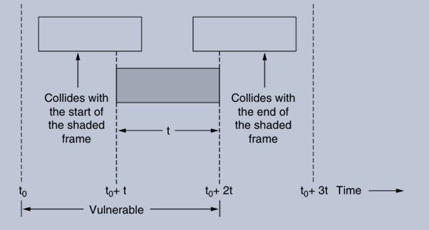 Vulnerable period for the shaded frame