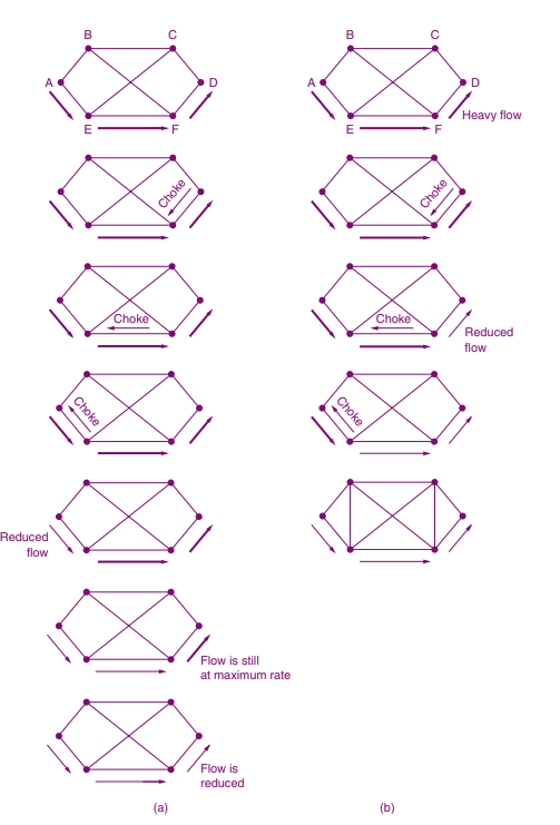 (a) A choke packet that affects only the source. (b) A choke pack et that affects each hop it passes through