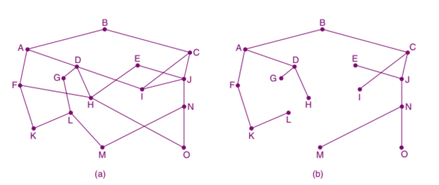 (a) A network. (b) A sink tree for router B