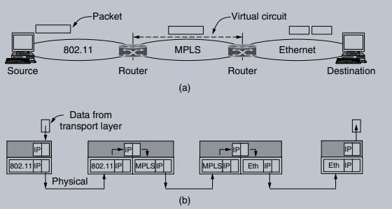 internetworking