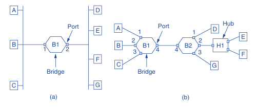 (a) Bridge connecting two multidrop LANs. (b) Bridges (and a hub) connecting seven point-to-point stations