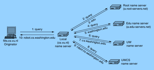 A portion of the Internet domain name space