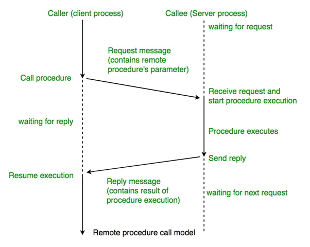 RPC process