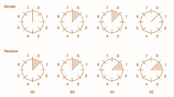 sliding window protocol