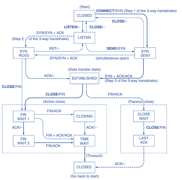 tcp connection management finite state machine