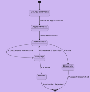 Passport Automation System - Software Engineering Lab - cmrtpoint