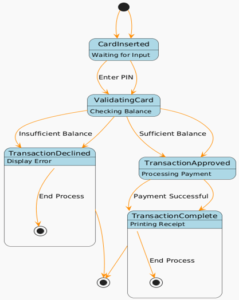 Card Assignment Process Credit Card Processing System - Software Engineering Lab - cmrtpoint