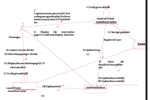 Collaboration Diagram For Employee