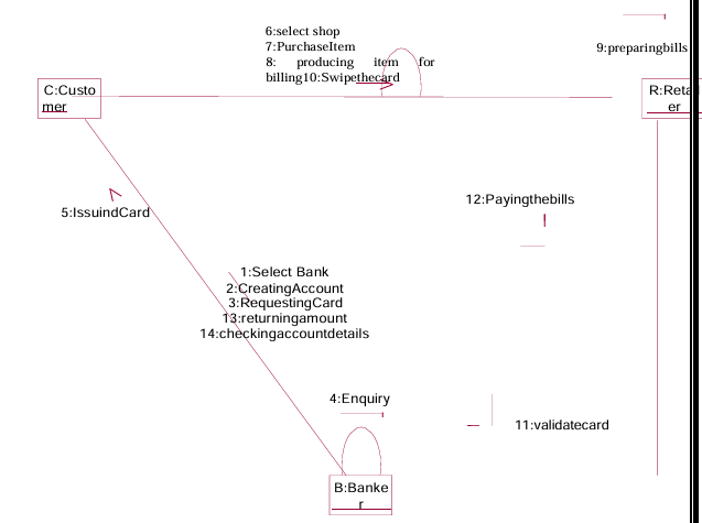 Collaboration Diagram for Credit Card Processing