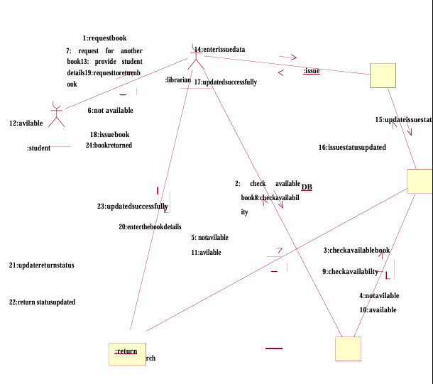 Collaboration Diagram For Book Issue & Return