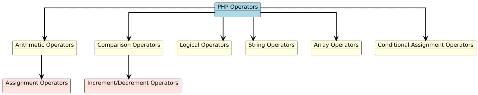 Types of PHP Operators - cmrtpoint