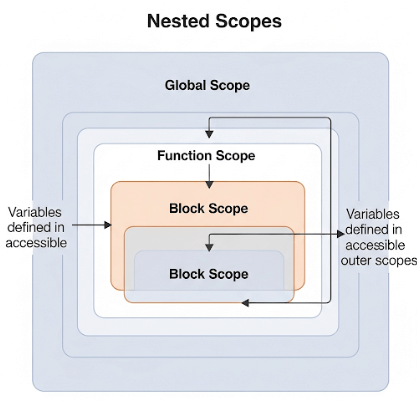 JavaScript Variable Scope - cmrtpoint